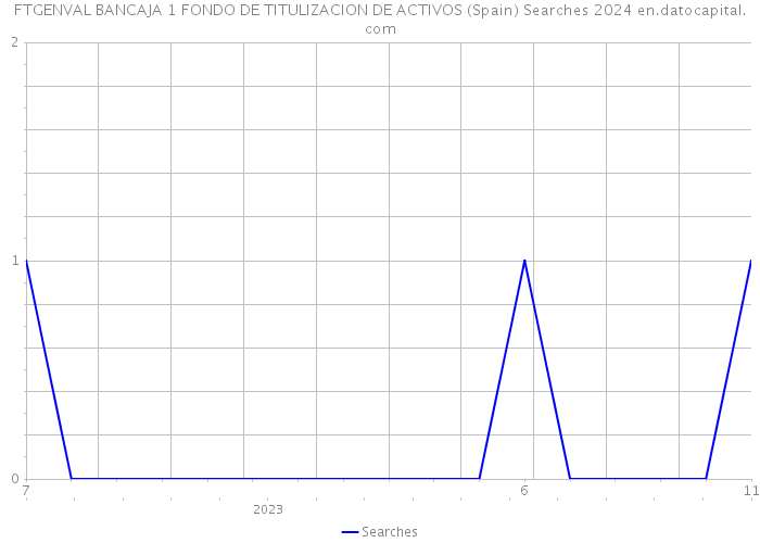 FTGENVAL BANCAJA 1 FONDO DE TITULIZACION DE ACTIVOS (Spain) Searches 2024 