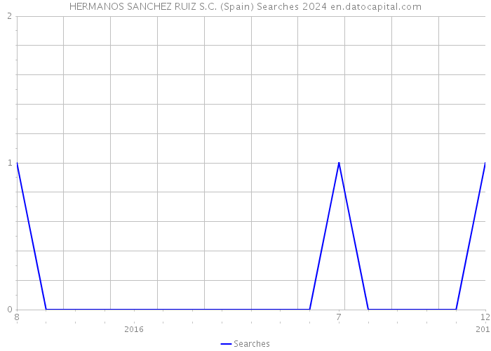 HERMANOS SANCHEZ RUIZ S.C. (Spain) Searches 2024 