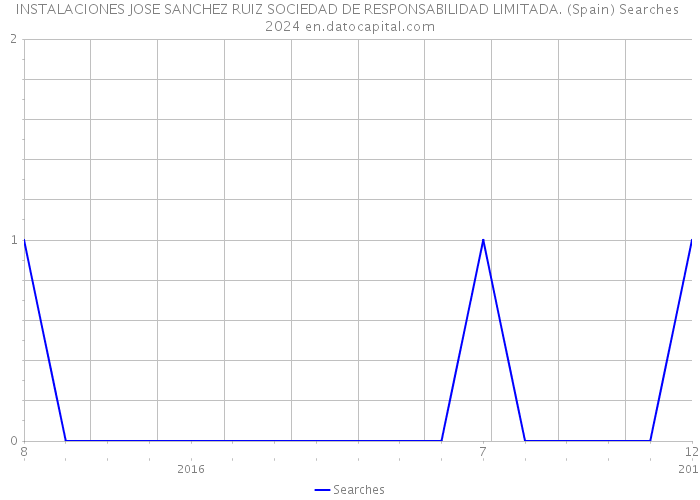 INSTALACIONES JOSE SANCHEZ RUIZ SOCIEDAD DE RESPONSABILIDAD LIMITADA. (Spain) Searches 2024 