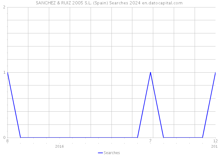 SANCHEZ & RUIZ 2005 S.L. (Spain) Searches 2024 