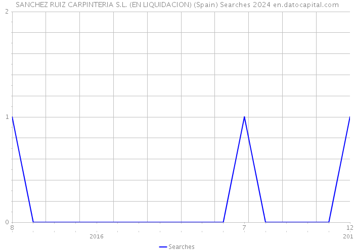 SANCHEZ RUIZ CARPINTERIA S.L. (EN LIQUIDACION) (Spain) Searches 2024 