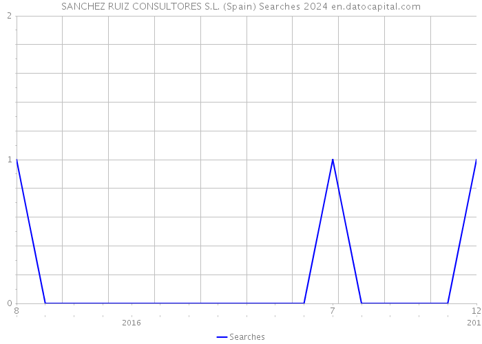 SANCHEZ RUIZ CONSULTORES S.L. (Spain) Searches 2024 