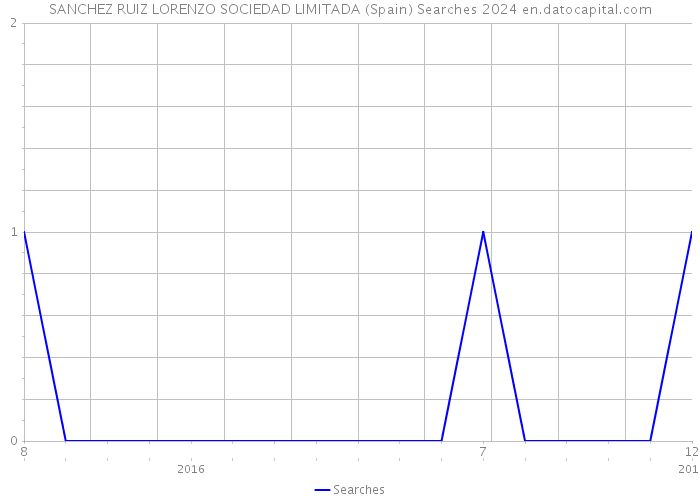 SANCHEZ RUIZ LORENZO SOCIEDAD LIMITADA (Spain) Searches 2024 