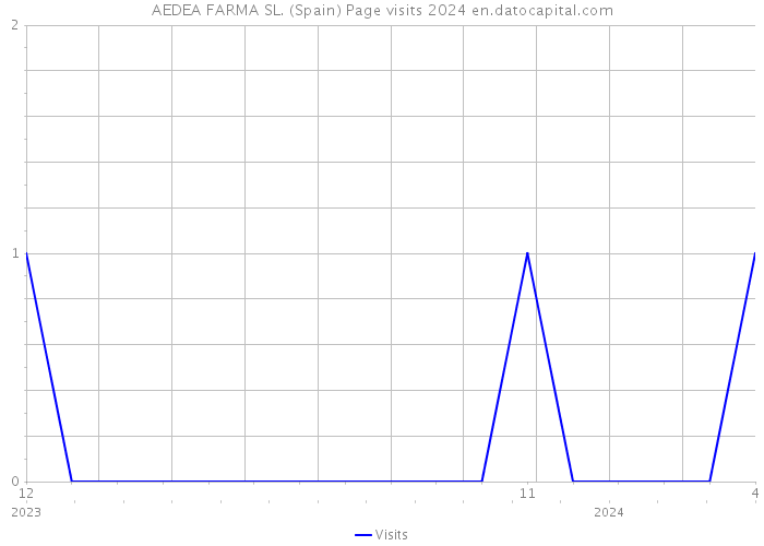 AEDEA FARMA SL. (Spain) Page visits 2024 