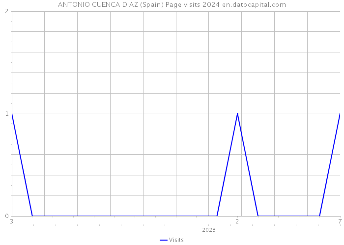 ANTONIO CUENCA DIAZ (Spain) Page visits 2024 