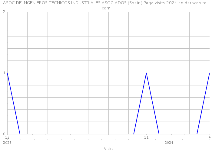 ASOC DE INGENIEROS TECNICOS INDUSTRIALES ASOCIADOS (Spain) Page visits 2024 