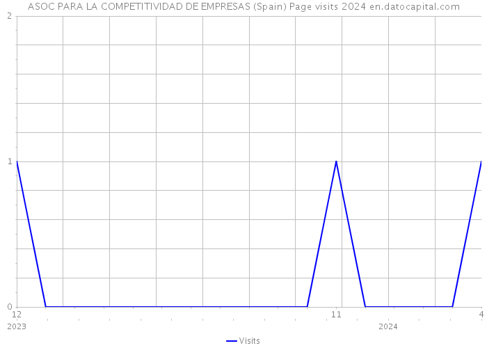 ASOC PARA LA COMPETITIVIDAD DE EMPRESAS (Spain) Page visits 2024 