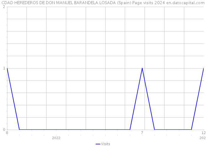 CDAD HEREDEROS DE DON MANUEL BARANDELA LOSADA (Spain) Page visits 2024 