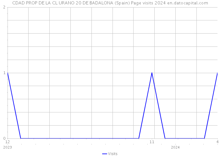 CDAD PROP DE LA CL URANO 20 DE BADALONA (Spain) Page visits 2024 