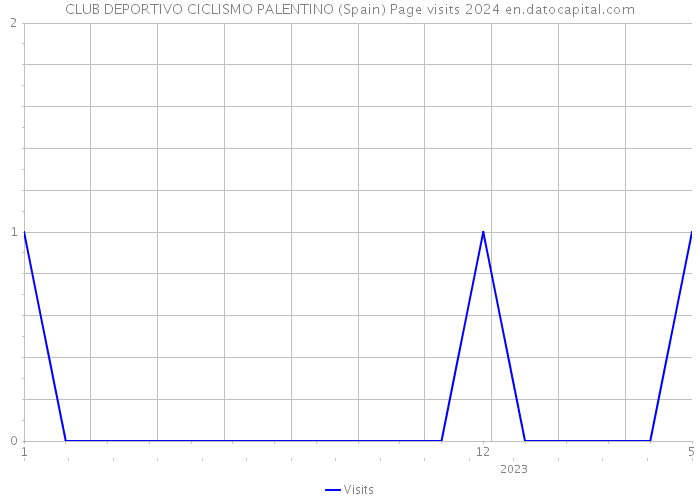 CLUB DEPORTIVO CICLISMO PALENTINO (Spain) Page visits 2024 