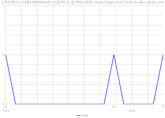 CONSTRUCCIONES HERMANOS VICENTE SL (EXTINGUIDA) (Spain) Page visits 2024 