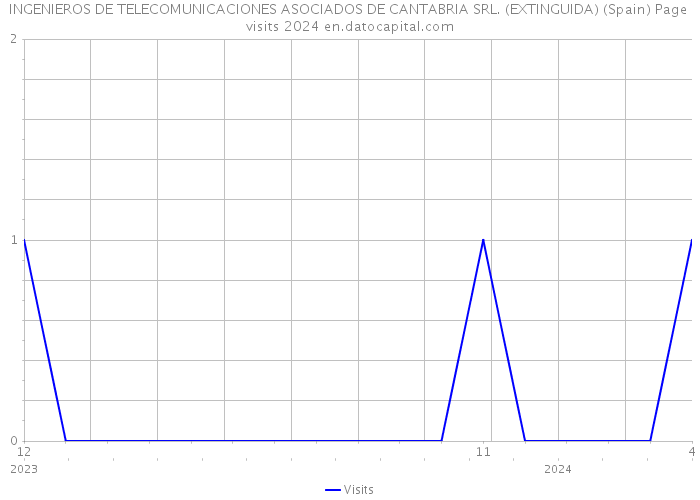 INGENIEROS DE TELECOMUNICACIONES ASOCIADOS DE CANTABRIA SRL. (EXTINGUIDA) (Spain) Page visits 2024 