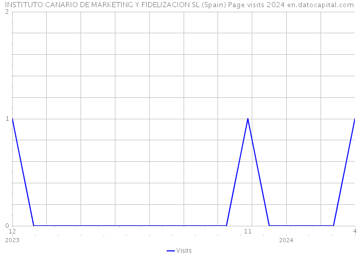 INSTITUTO CANARIO DE MARKETING Y FIDELIZACION SL (Spain) Page visits 2024 