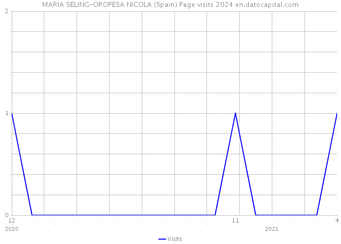 MARIA SELING-OROPESA NICOLA (Spain) Page visits 2024 