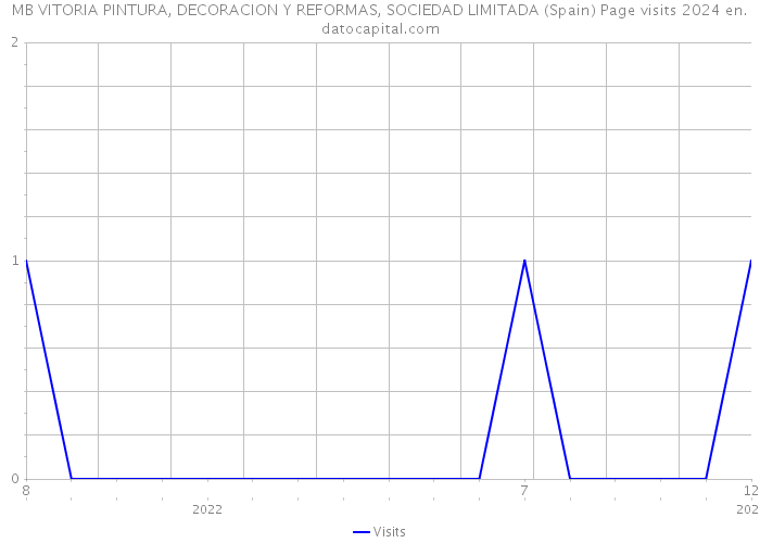 MB VITORIA PINTURA, DECORACION Y REFORMAS, SOCIEDAD LIMITADA (Spain) Page visits 2024 