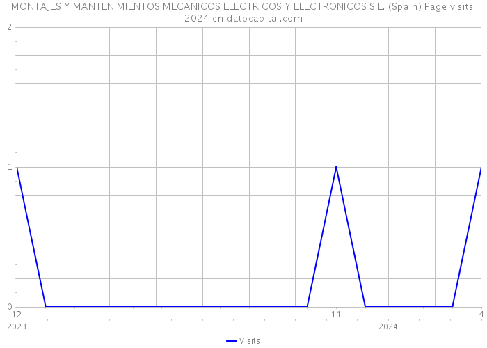 MONTAJES Y MANTENIMIENTOS MECANICOS ELECTRICOS Y ELECTRONICOS S.L. (Spain) Page visits 2024 
