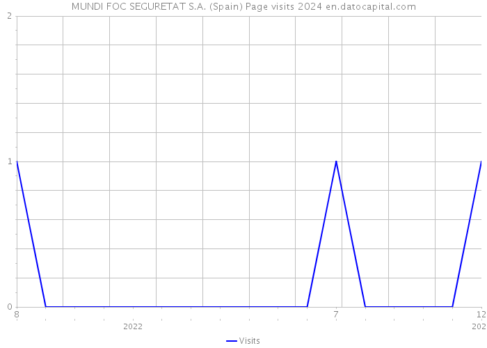 MUNDI FOC SEGURETAT S.A. (Spain) Page visits 2024 