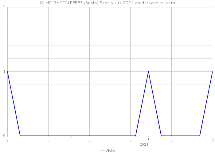 OLMO RAYON PEREZ (Spain) Page visits 2024 