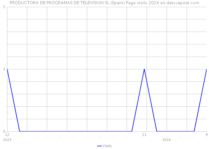 PRODUCTORA DE PROGRAMAS DE TELEVISION SL (Spain) Page visits 2024 