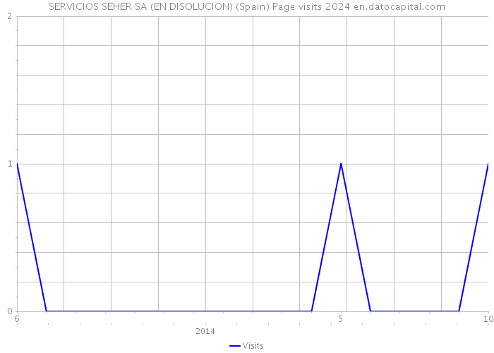 SERVICIOS SEHER SA (EN DISOLUCION) (Spain) Page visits 2024 