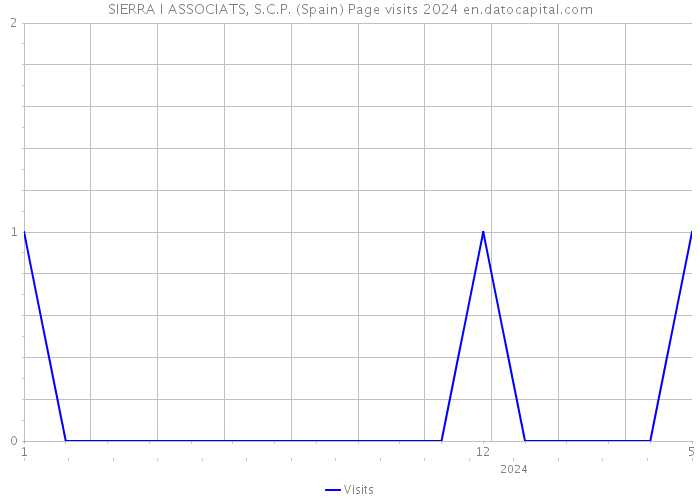 SIERRA I ASSOCIATS, S.C.P. (Spain) Page visits 2024 