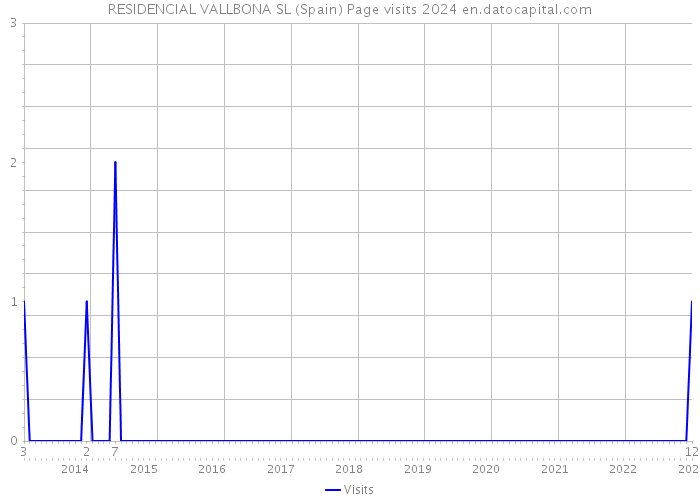RESIDENCIAL VALLBONA SL (Spain) Page visits 2024 