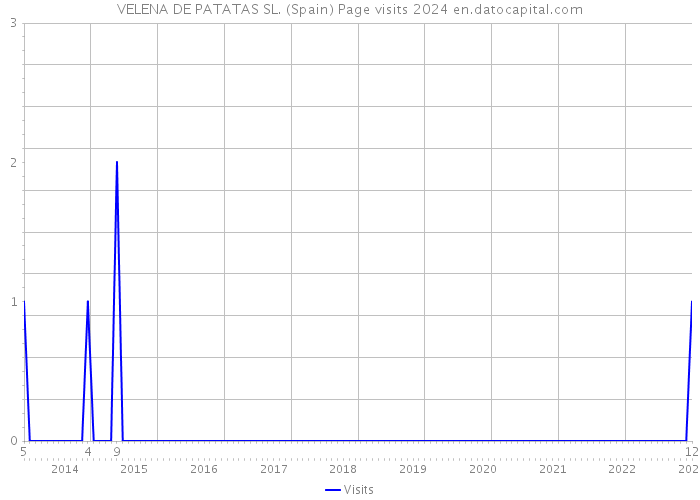 VELENA DE PATATAS SL. (Spain) Page visits 2024 