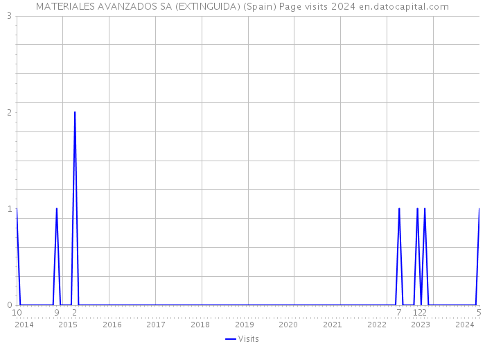 MATERIALES AVANZADOS SA (EXTINGUIDA) (Spain) Page visits 2024 