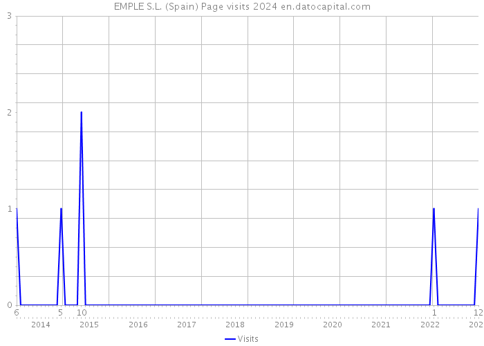 EMPLE S.L. (Spain) Page visits 2024 