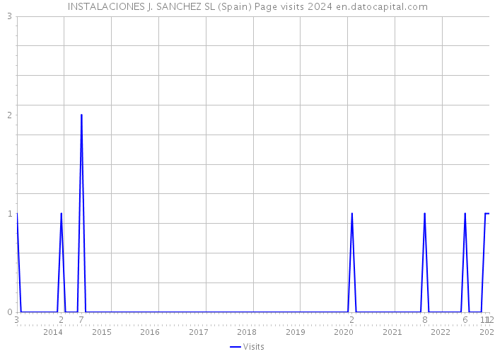 INSTALACIONES J. SANCHEZ SL (Spain) Page visits 2024 