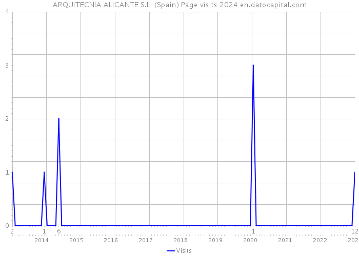 ARQUITECNIA ALICANTE S.L. (Spain) Page visits 2024 