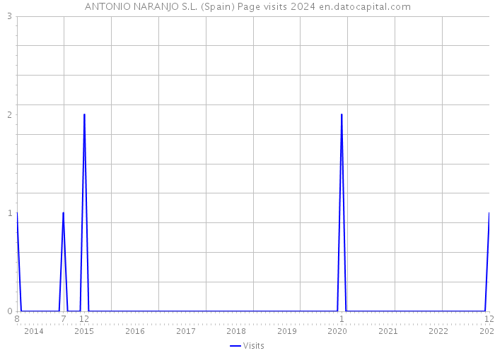 ANTONIO NARANJO S.L. (Spain) Page visits 2024 