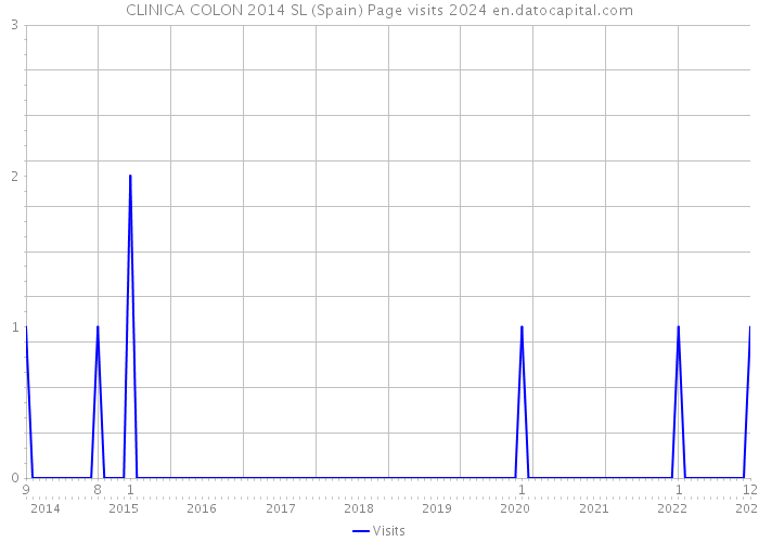 CLINICA COLON 2014 SL (Spain) Page visits 2024 