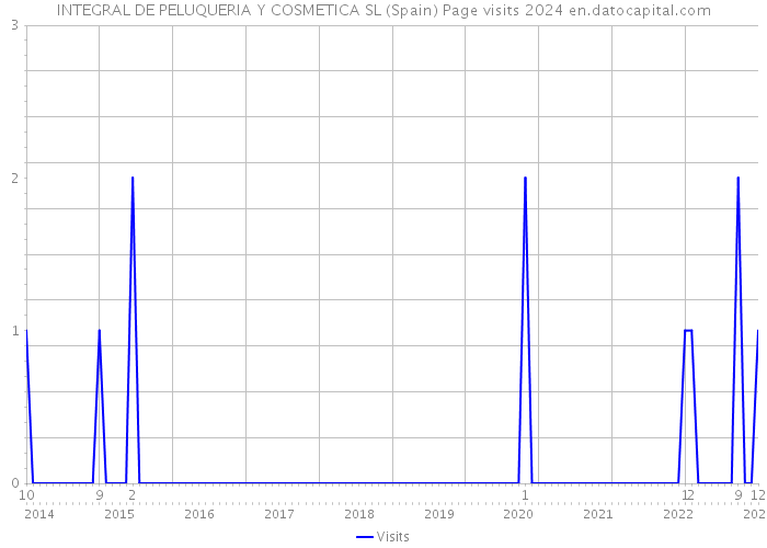 INTEGRAL DE PELUQUERIA Y COSMETICA SL (Spain) Page visits 2024 