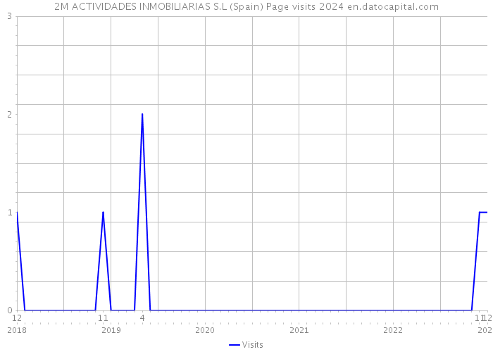 2M ACTIVIDADES INMOBILIARIAS S.L (Spain) Page visits 2024 