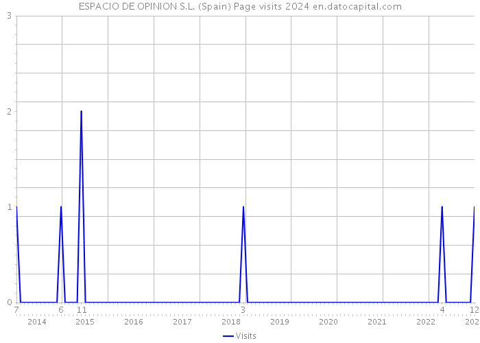 ESPACIO DE OPINION S.L. (Spain) Page visits 2024 