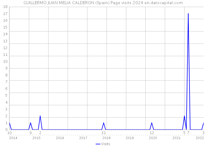 GUILLERMO JUAN MELIA CALDERON (Spain) Page visits 2024 