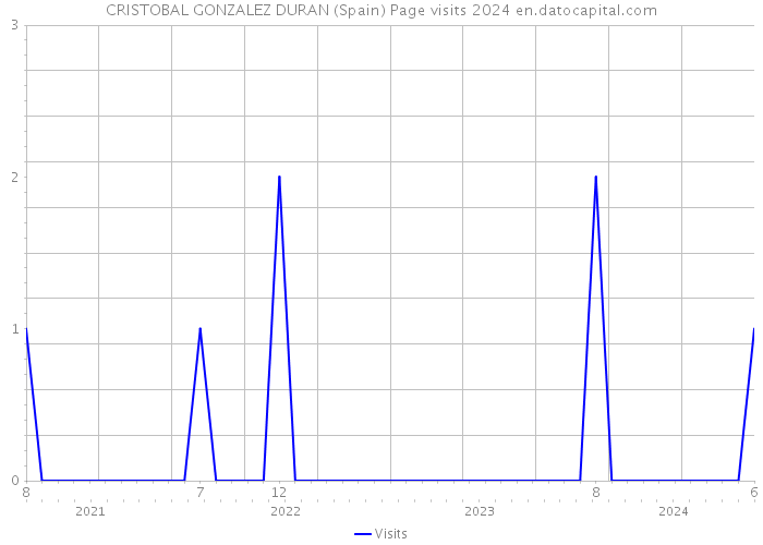 CRISTOBAL GONZALEZ DURAN (Spain) Page visits 2024 