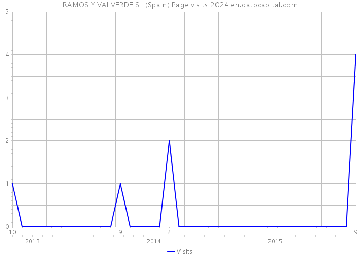 RAMOS Y VALVERDE SL (Spain) Page visits 2024 