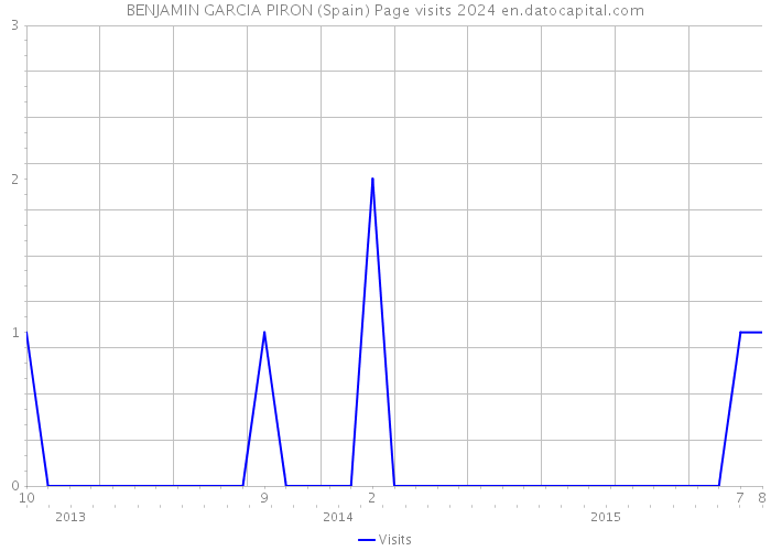 BENJAMIN GARCIA PIRON (Spain) Page visits 2024 