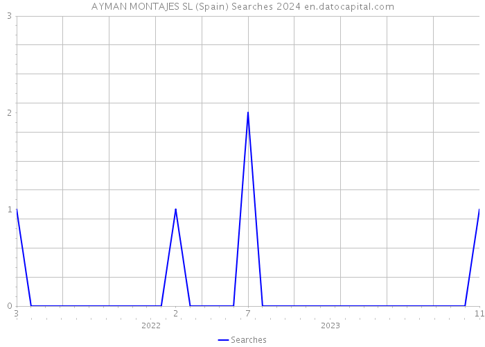 AYMAN MONTAJES SL (Spain) Searches 2024 