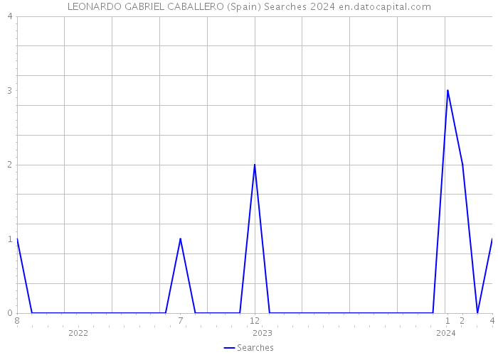 LEONARDO GABRIEL CABALLERO (Spain) Searches 2024 