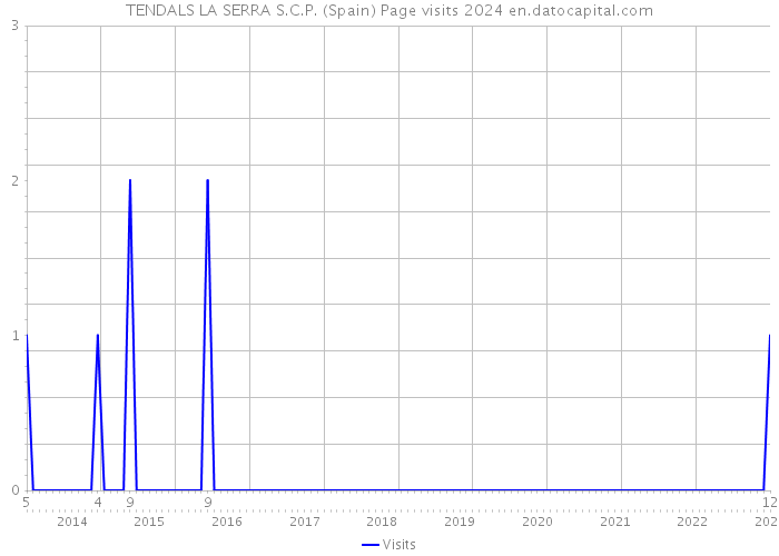 TENDALS LA SERRA S.C.P. (Spain) Page visits 2024 