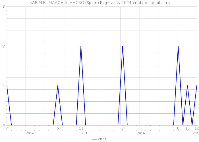 KARIM EL MAACH ALMAGRO (Spain) Page visits 2024 