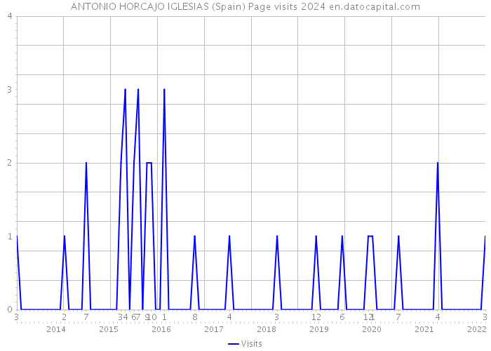 ANTONIO HORCAJO IGLESIAS (Spain) Page visits 2024 