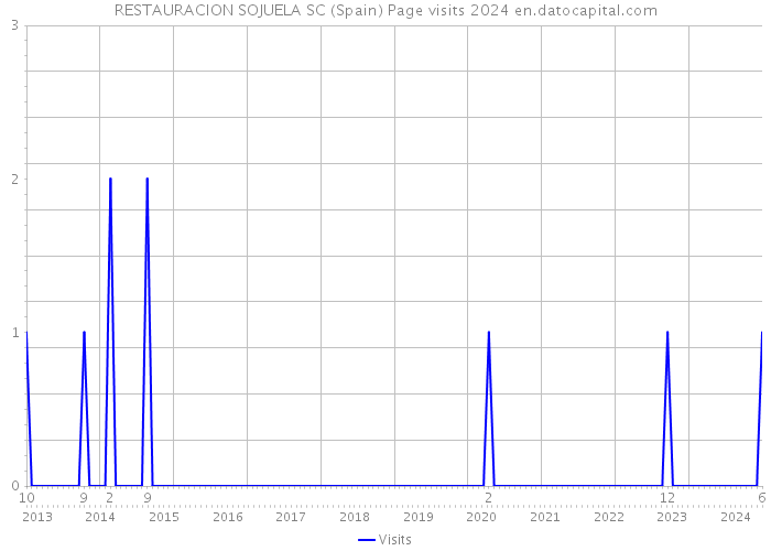 RESTAURACION SOJUELA SC (Spain) Page visits 2024 