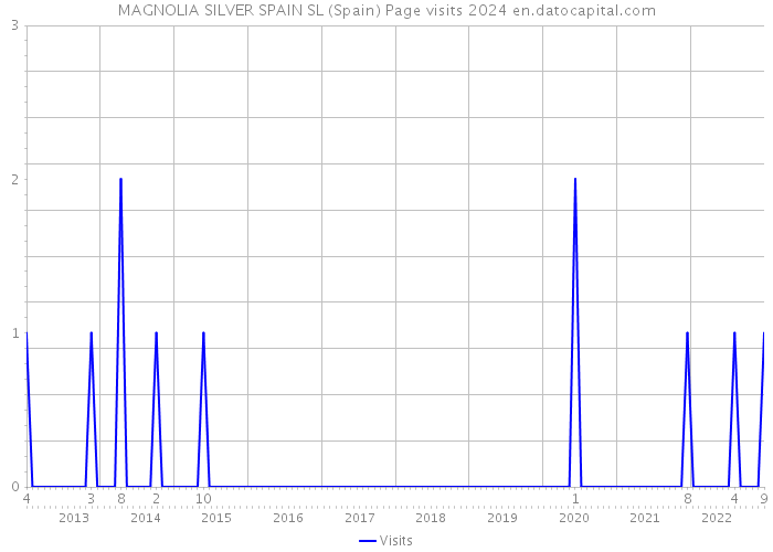 MAGNOLIA SILVER SPAIN SL (Spain) Page visits 2024 