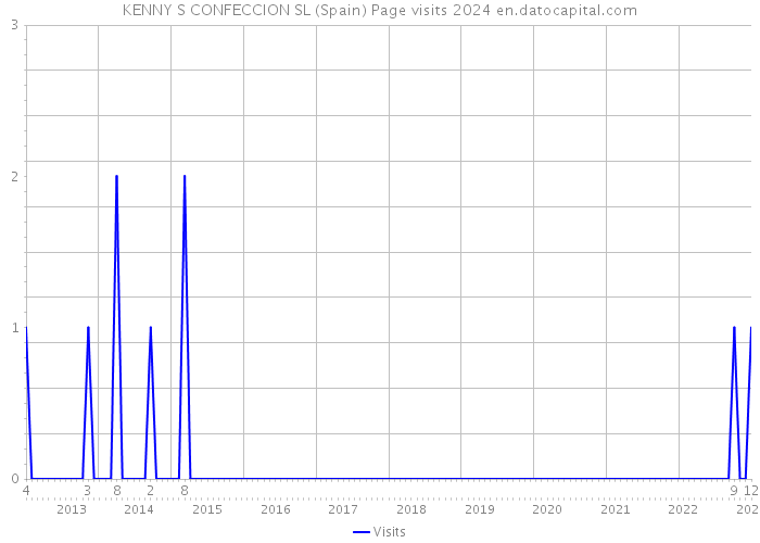 KENNY S CONFECCION SL (Spain) Page visits 2024 