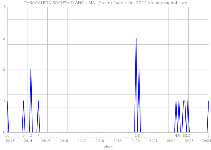 TABACALERA SOCIEDAD ANONIMA. (Spain) Page visits 2024 