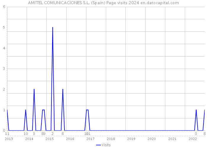 AMITEL COMUNICACIONES S.L. (Spain) Page visits 2024 